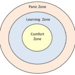 Was ist die Komfortzone