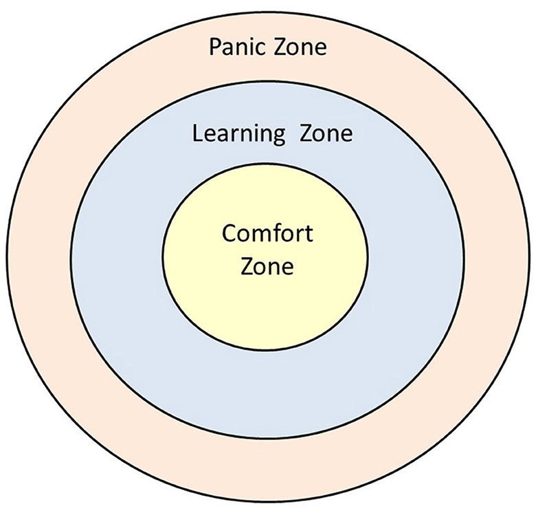 Was ist die Komfortzone