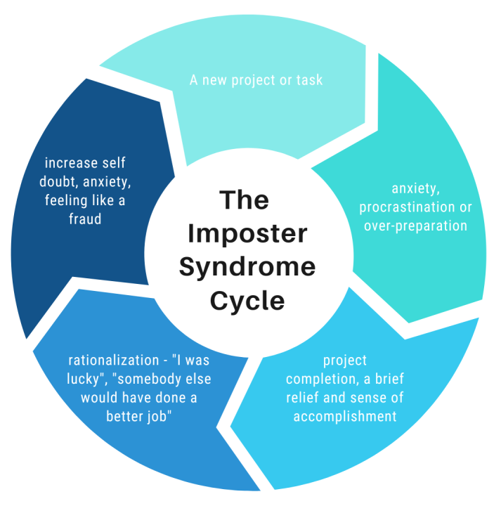 Was ist Imposter Syndrom?